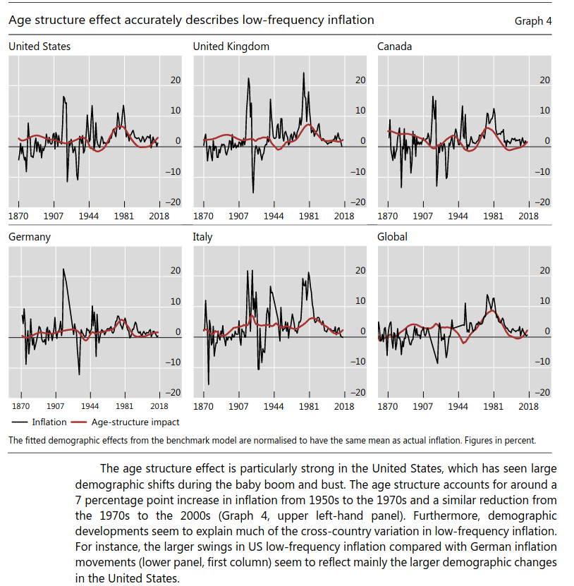 /brief/img/Screenshot 2023-01-27 at 09-35-02 The enduring link between demography and inflation - SSRN-id3175848.pdf.png